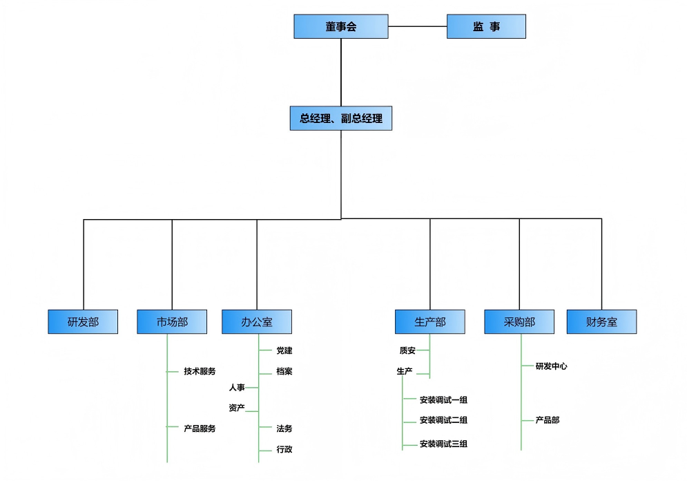 企業(yè)組織架構(gòu)圖.png